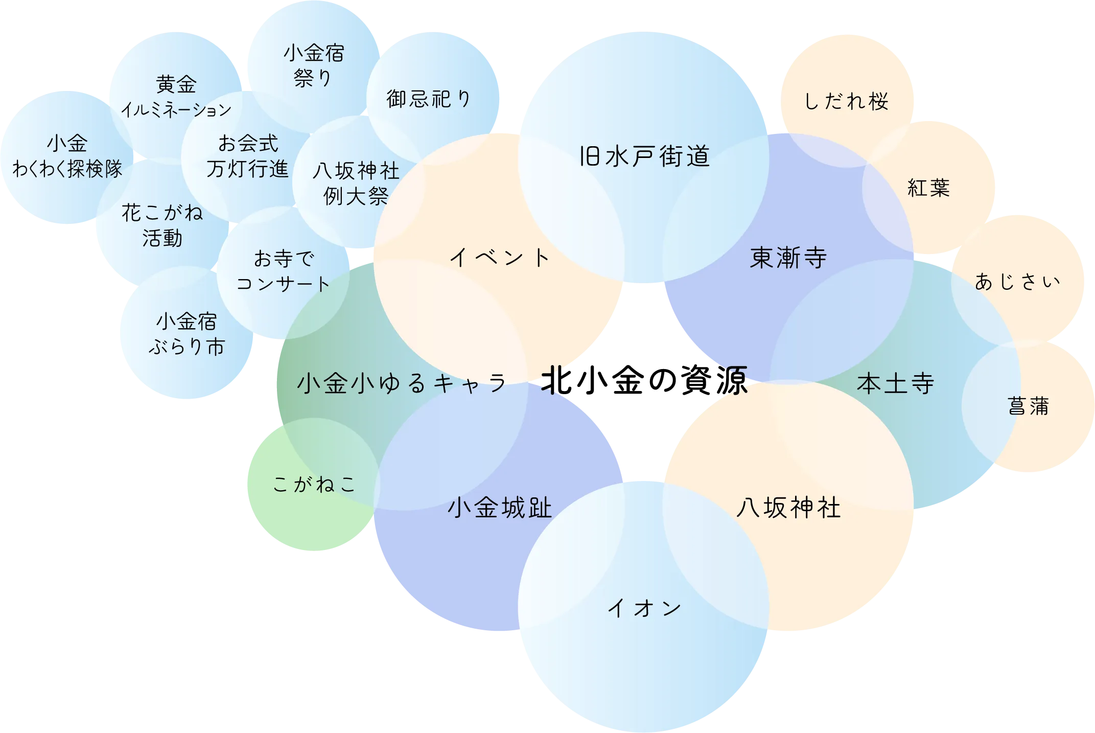 北小金の資源と強み